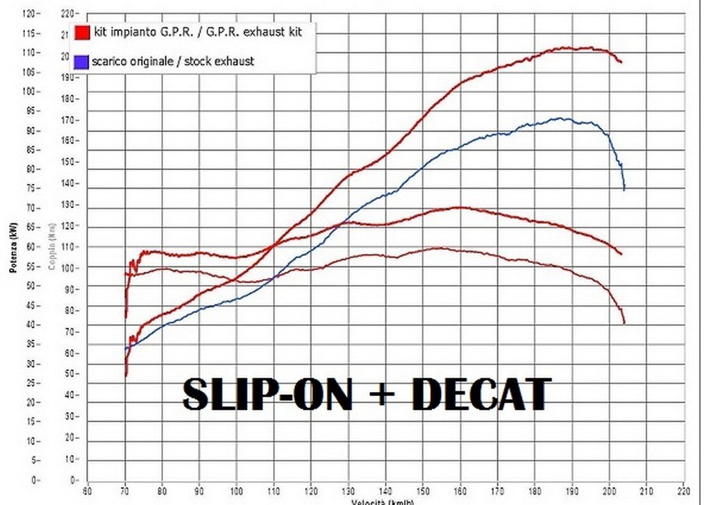 GPR Ducati Multistrada 1260 Front Manifold/Decat Pipe