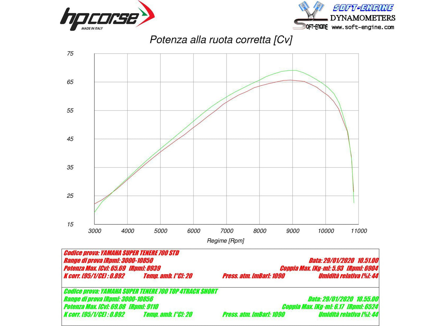 HP CORSE Yamaha Tenere 700 Slip-on Exhaust "SPS Carbon Short Titanium" (EU homologated)