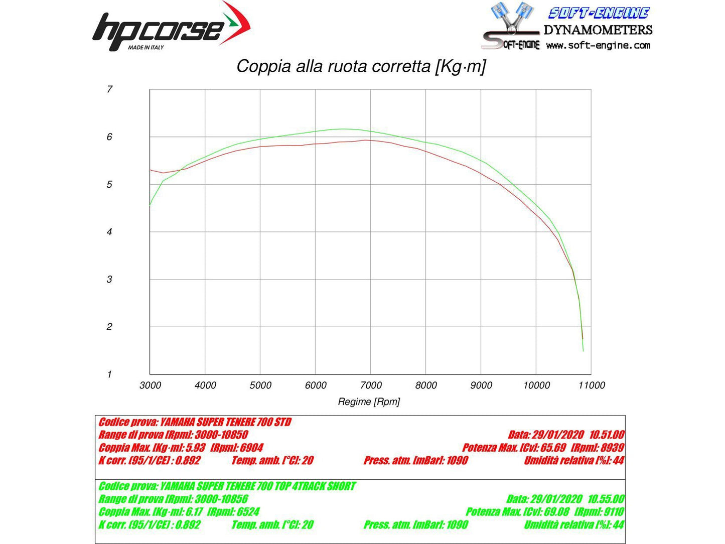 HP CORSE Yamaha Tenere 700 Slip-on Exhaust "SPS Carbon Short Black" (EU homologated)