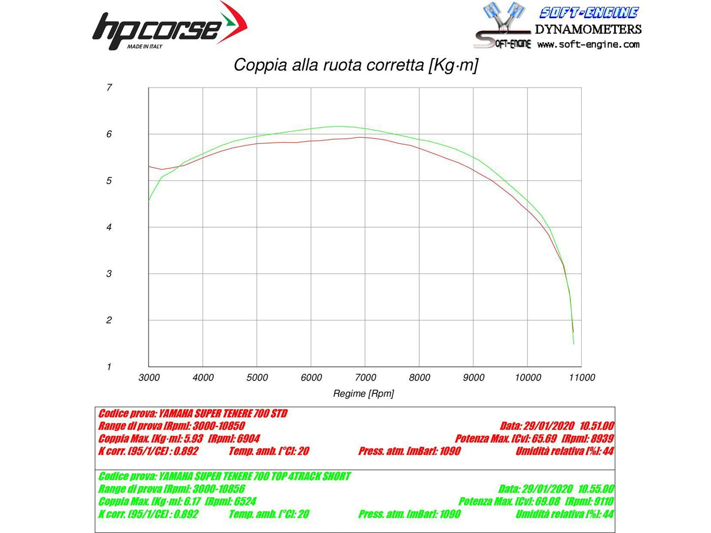 HP CORSE Yamaha Tenere 700 Slip-on Exhaust "SPS Carbon Short Satin" (EU homologated)