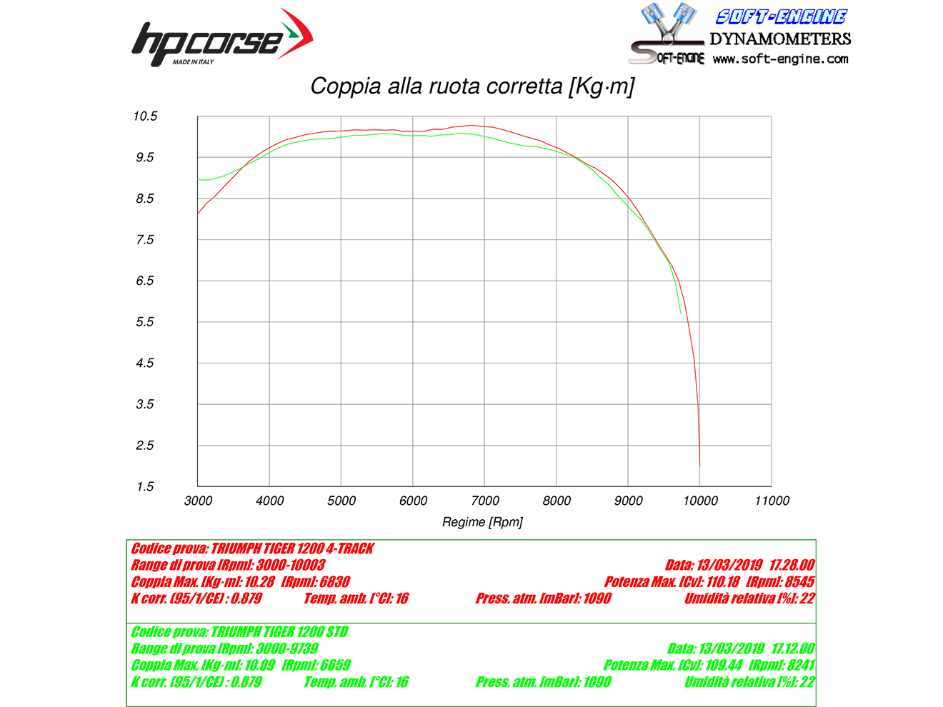 HP CORSE Triumph Tiger 1200 (18/21) Slip-on Exhaust "4-Track R Satin" (EU homologated)