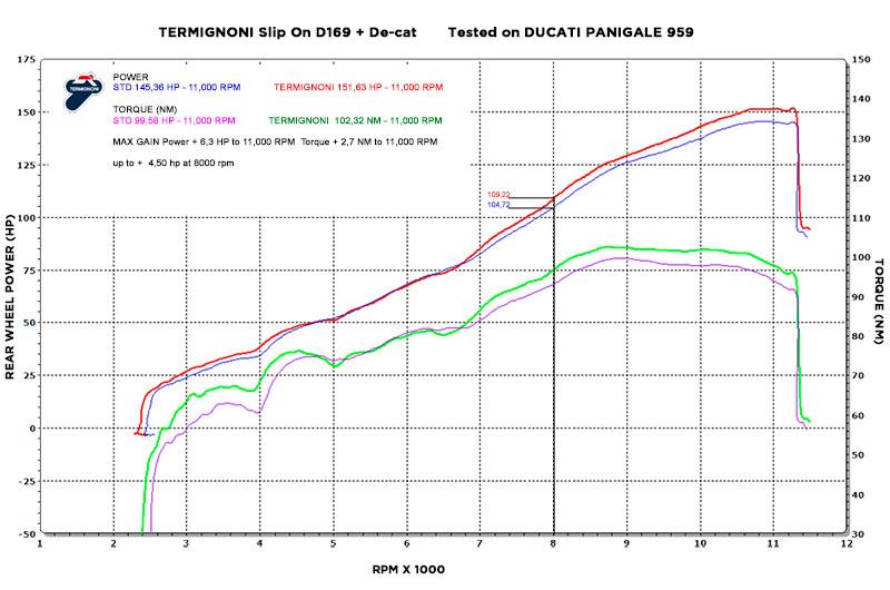 D169 - TERMIGNONI Ducati Panigale 959 (16/19) Titanium Dual Slip-on Exhaust (EU homologated)