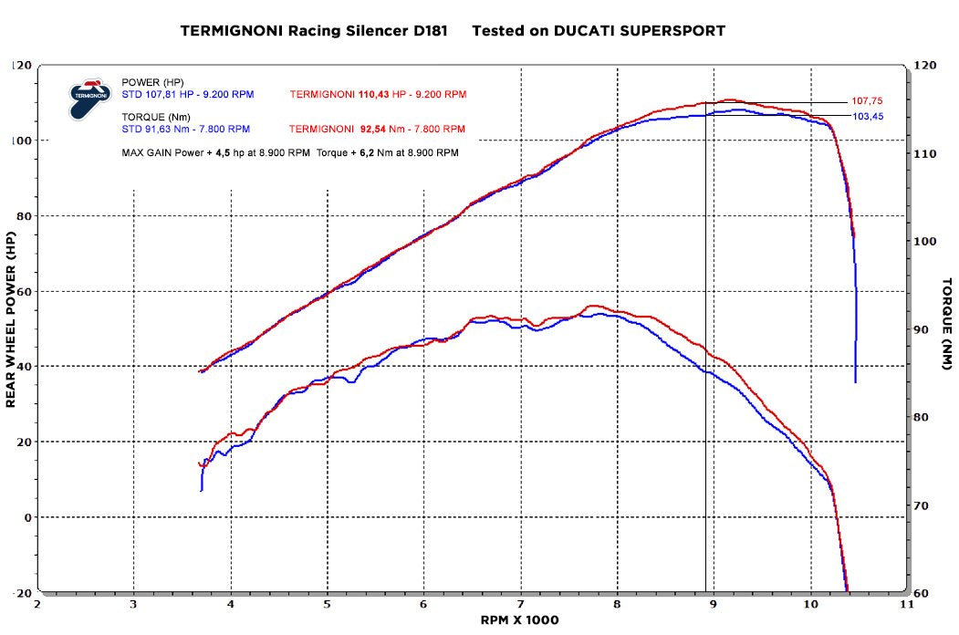 D181 - TERMIGNONI Ducati SuperSport 939 (17/20) Slip-on Exhaust (racing)