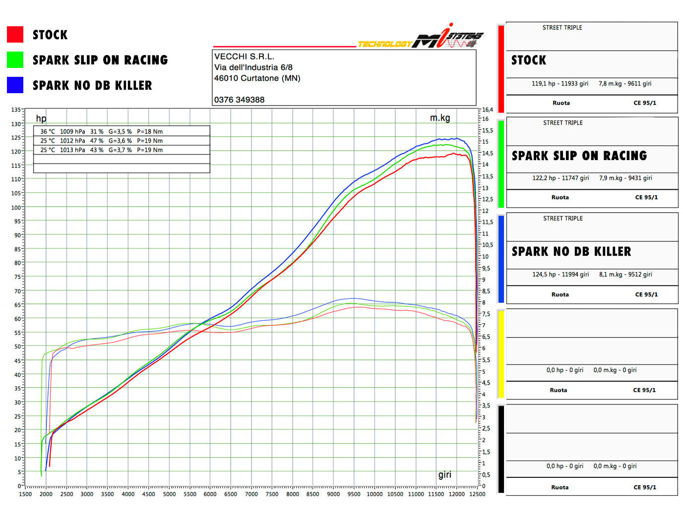 SPARK Triumph Street Triple (17/22) Titanium Semi-full 3/4 Exhaust System "Grid-O" (racing)