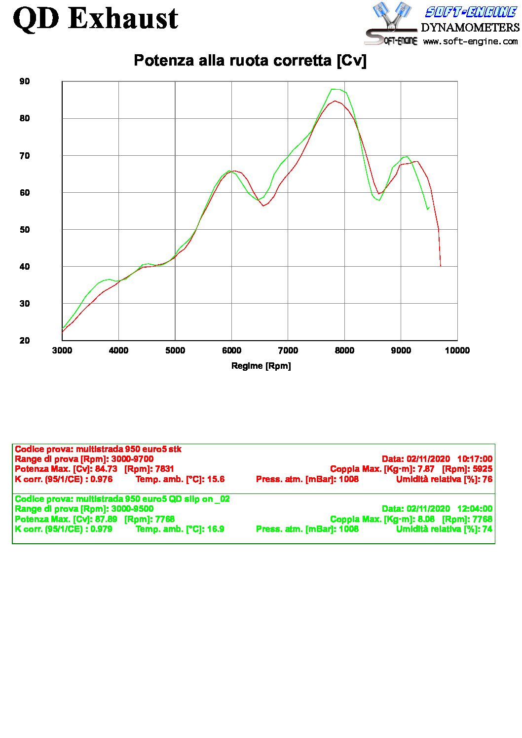 QD EXHAUST Ducati Multistrada V2 (2022+) Slip-on Exhaust "Power Gun" (EURO 5 homologated) – Accessories in the 2WheelsHero Motorcycle Aftermarket Accessories and Parts Online Shop